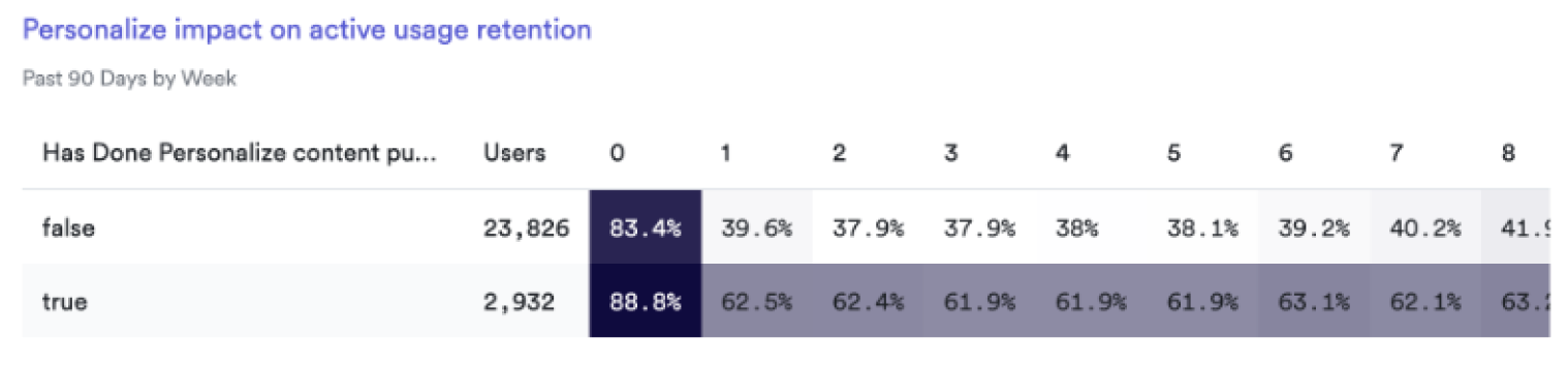 Correlation with retention